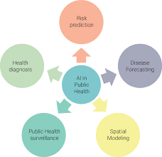 AI in Public Health-Academic Perspective