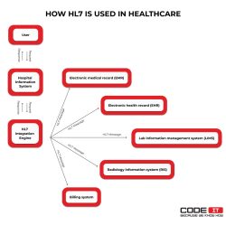 HL7 messaging, interoperability and EHR system